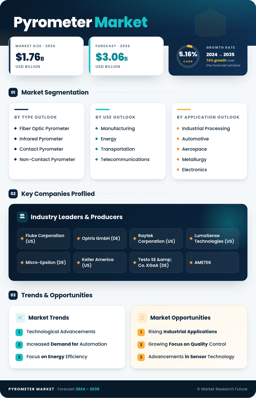 Pyrometer Market Research Report - Global Forecast to 2035 Infographic