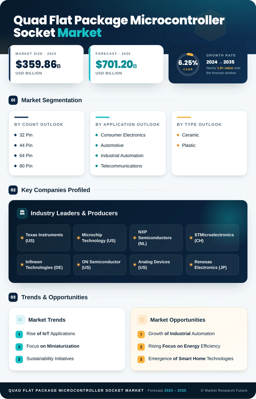 Quad Flat Package (QFP) Microcontroller Socket Market Research Report - Global Forecast till 2035 Infographic