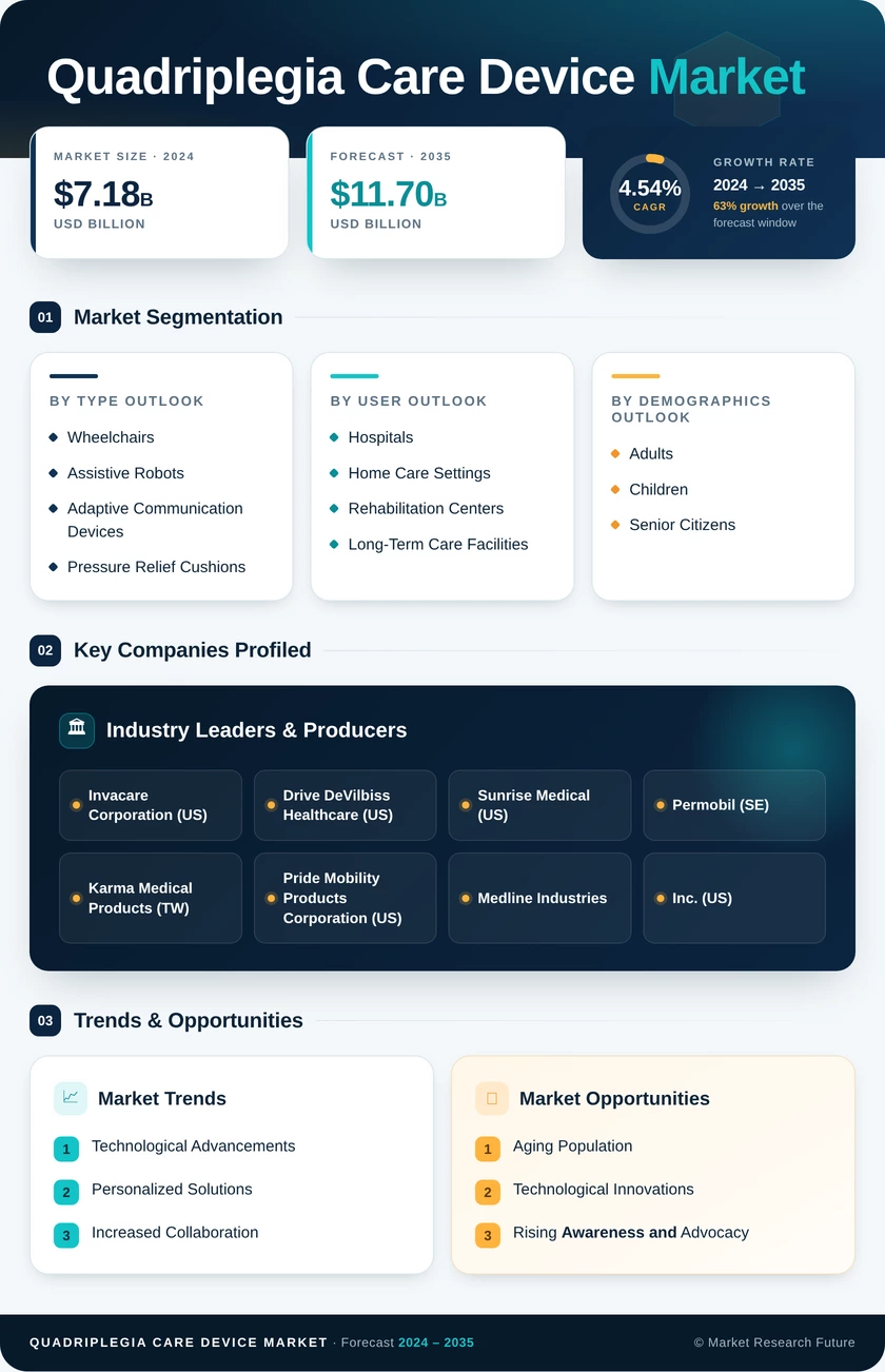 Quadriplegia Care Device Market Research Report — Global Forecast till 2035 Infographic