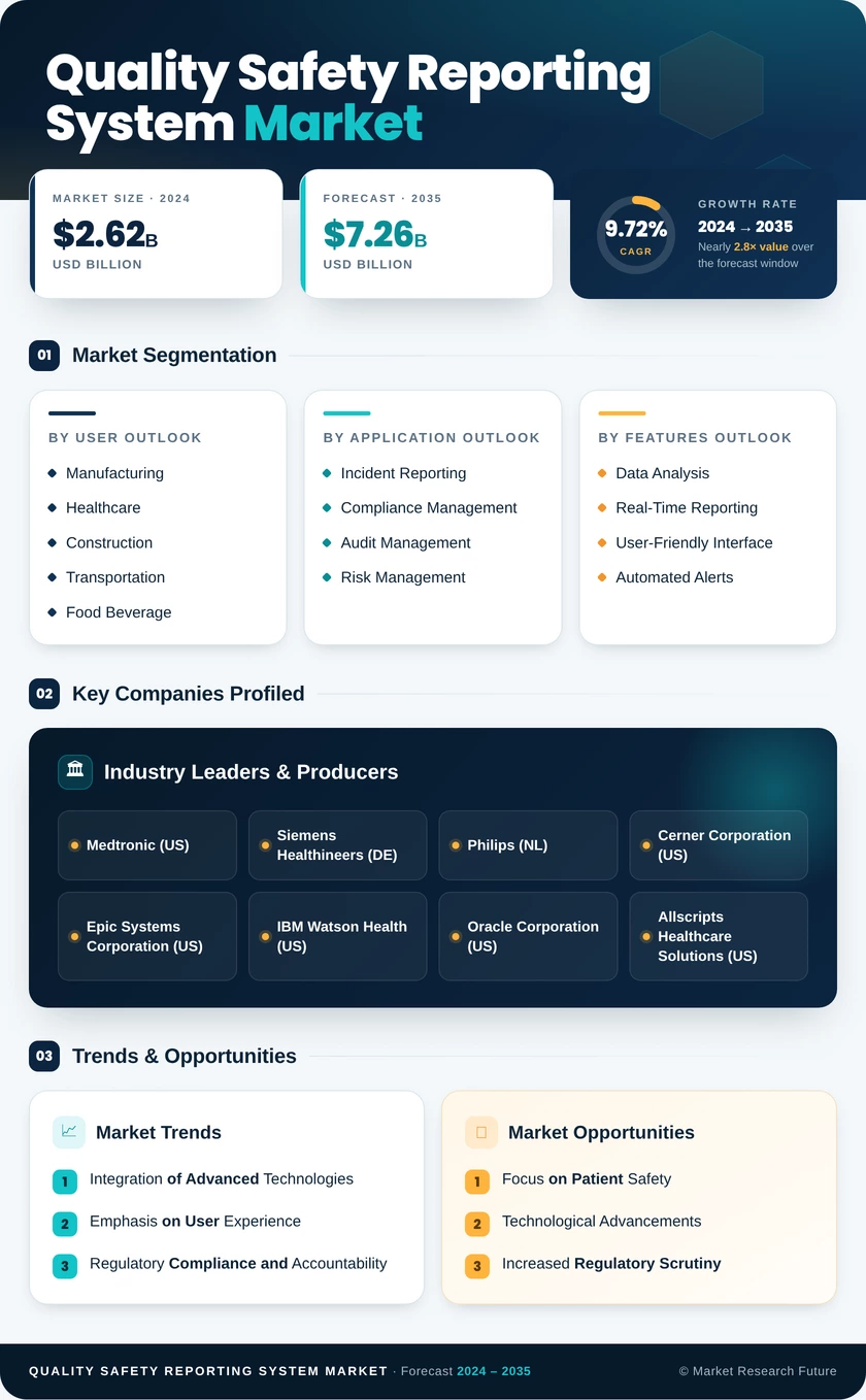 Quality and Safety Reporting System Market Research Report — Forecast till 2035 Infographic