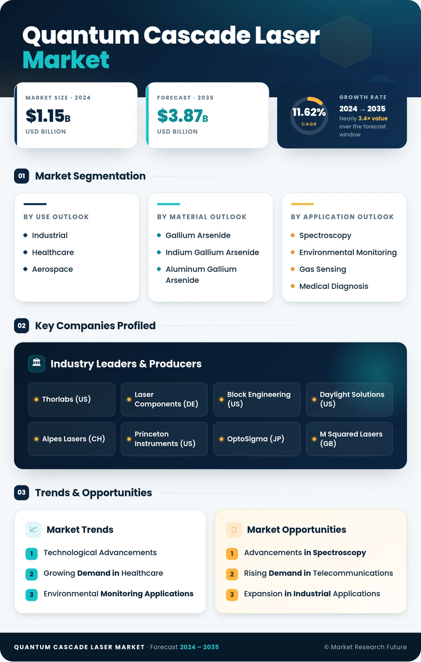 Quantum Cascade Laser Market Research Report - Forecast Till 2035 Infographic