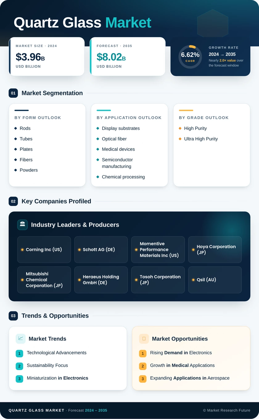 Quartz Glass Market Research Report — Global Forecast till 2035 Infographic