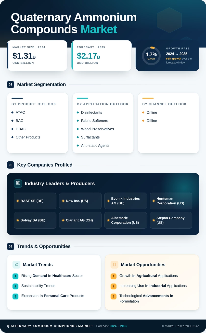 Quaternary Ammonium Compounds Market Research Report - Forecast 2035 Infographic