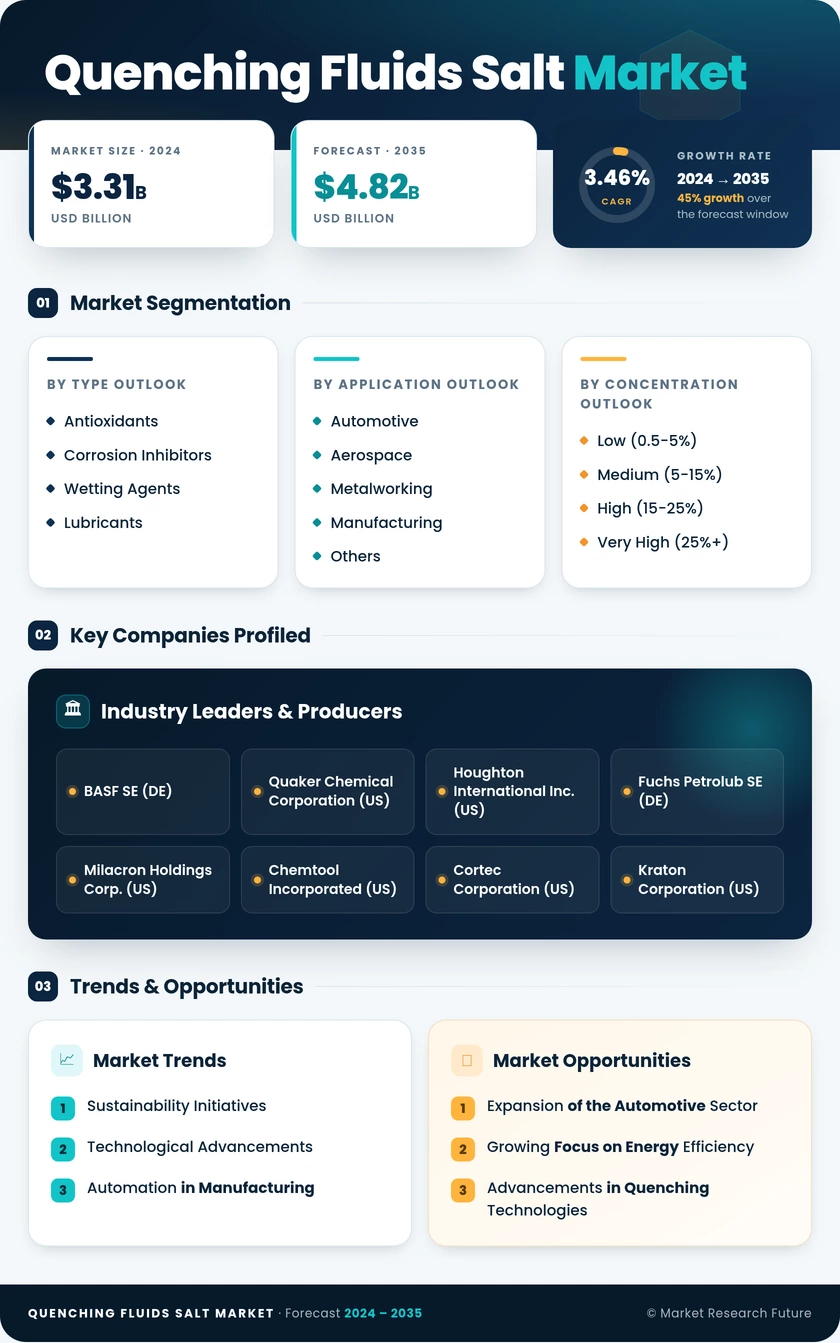 Quenching Fluids Salt Market Research Report - Forecast Till 2035 Infographic