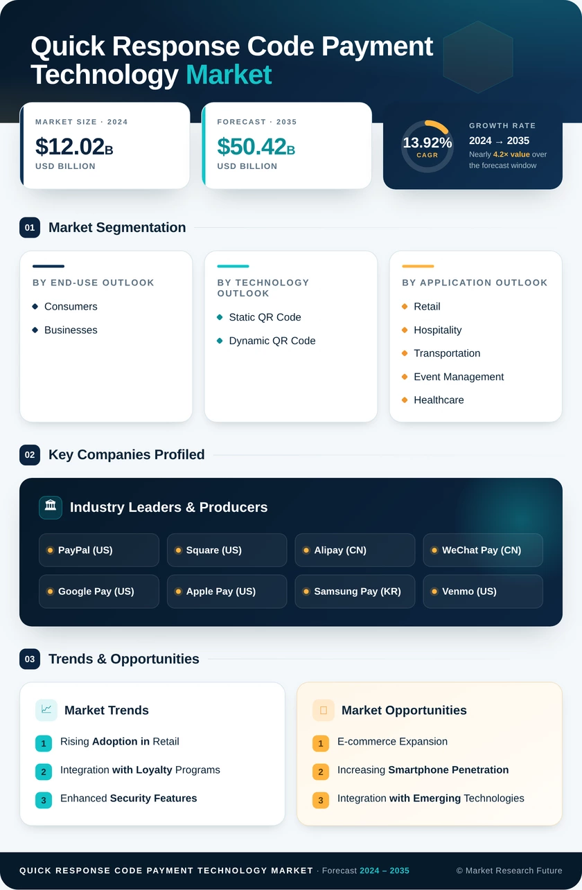 Quick Response QR Code Payment Technology Market Research Report — Global Forecast till 2035 Infographic
