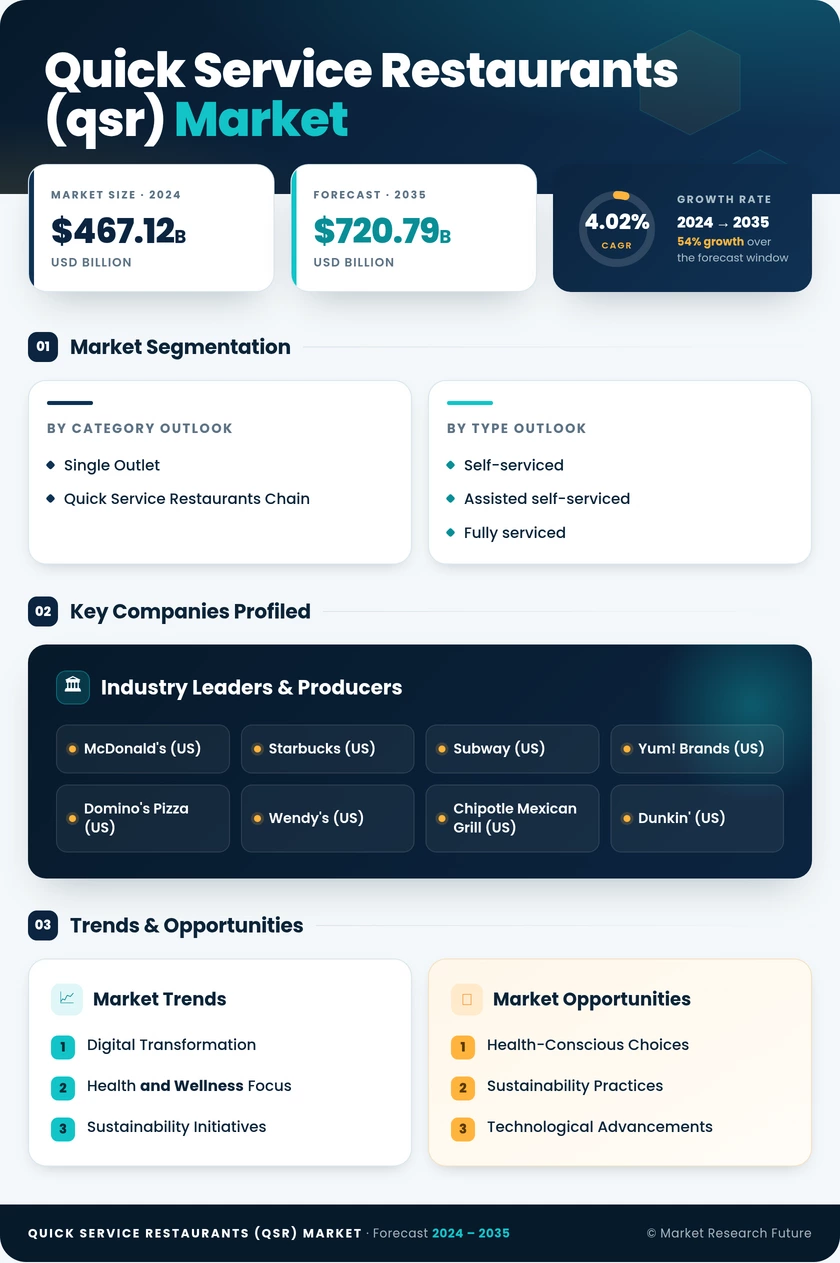 Quick Service Restaurants (QSR) Market Research Report- Forecast till 2035 Infographic