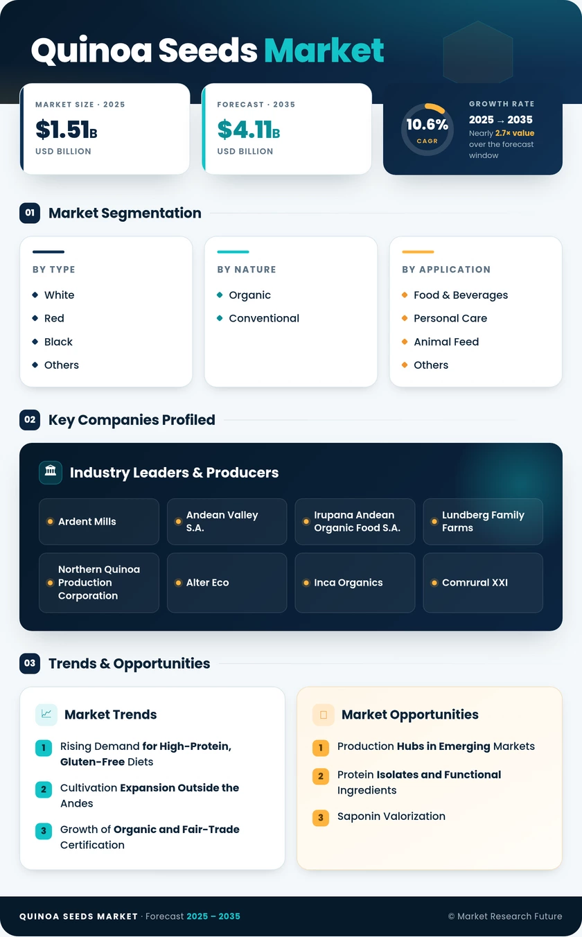 Quinoa Seeds Market Research Report – Forecast till 2035 Infographic