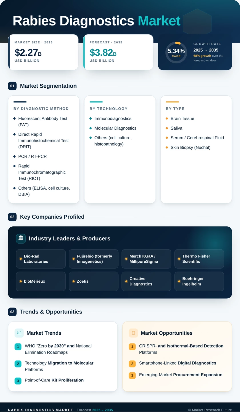 Rabies Diagnostics Market Report Research Report - Global Forecast Till 2035 Infographic