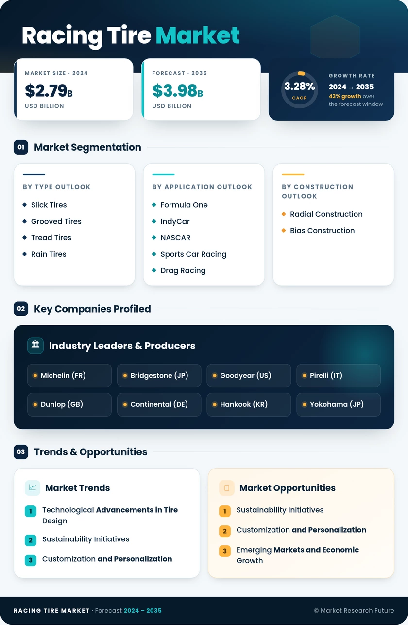 Racing Tire Market Research Report - Global Forecast 2035 Infographic