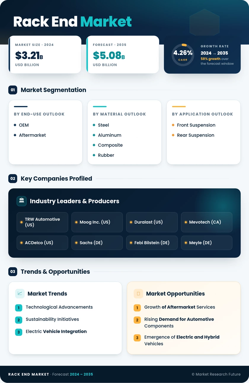Rack End Market Research Report - Global Forecast to 2035 - Market Research Future Infographic