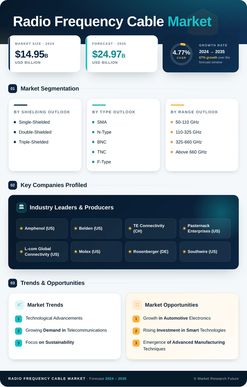 Radio Frequency Cable Market Research Report — Global Forecast till 2035 Infographic