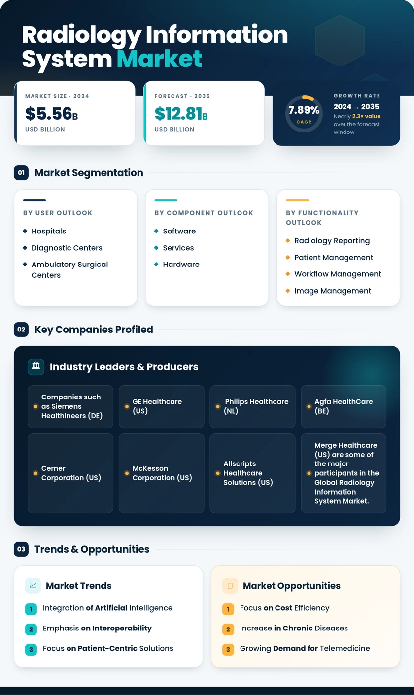 Radiology Information System Market Research Report - Forecast till 2035 Infographic