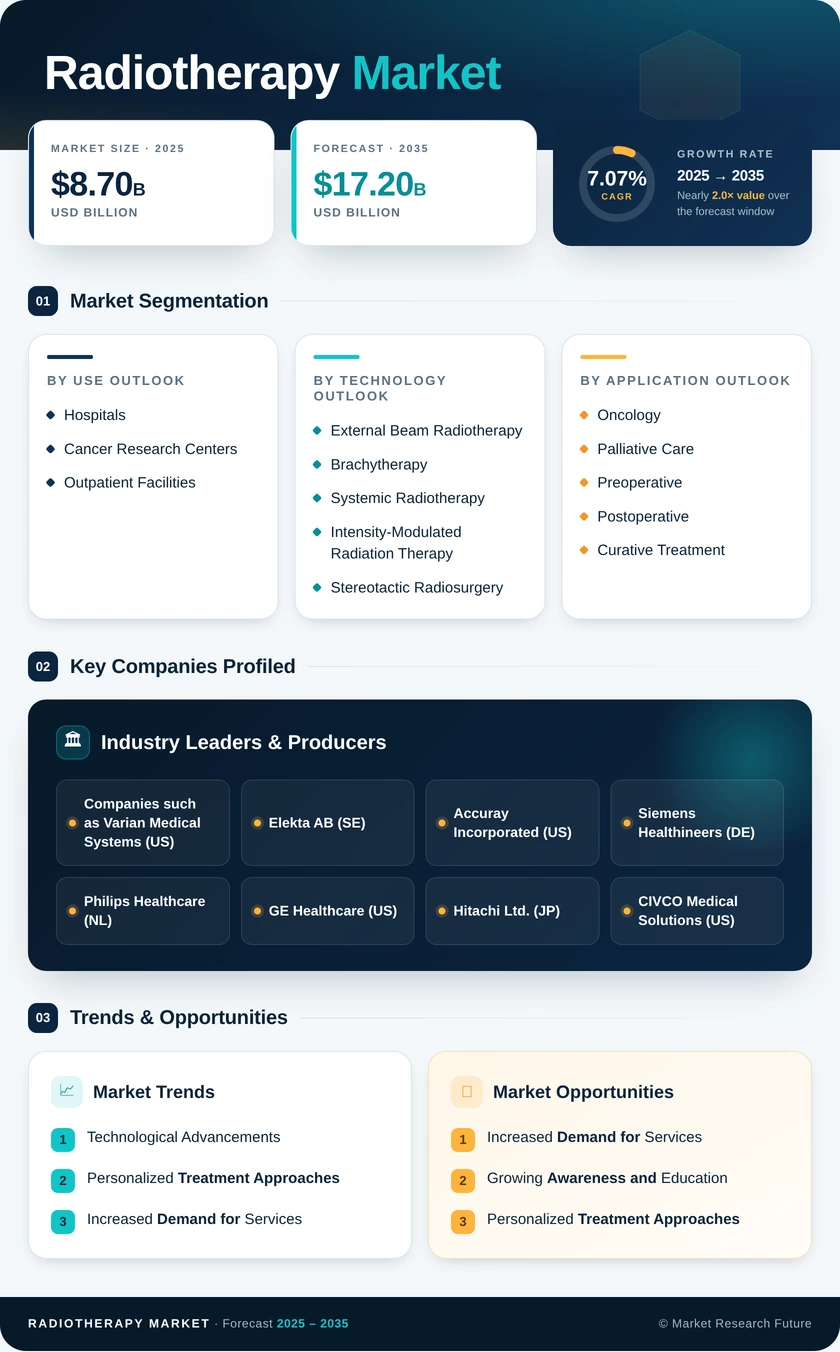 Radiotherapy Market Research Report - Forecast till 2035 Infographic