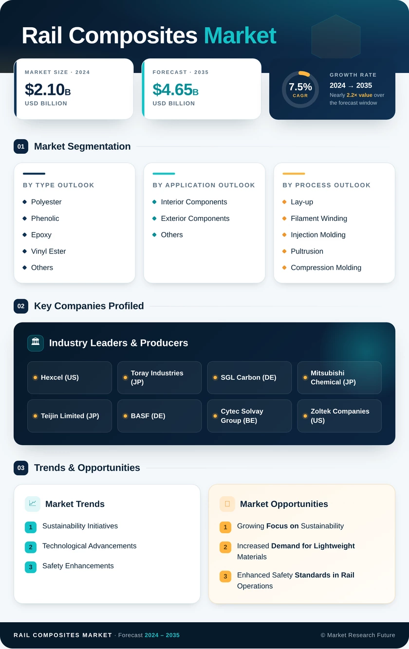 Rail Composites Market Research Report - Global Forecast 2035 Infographic