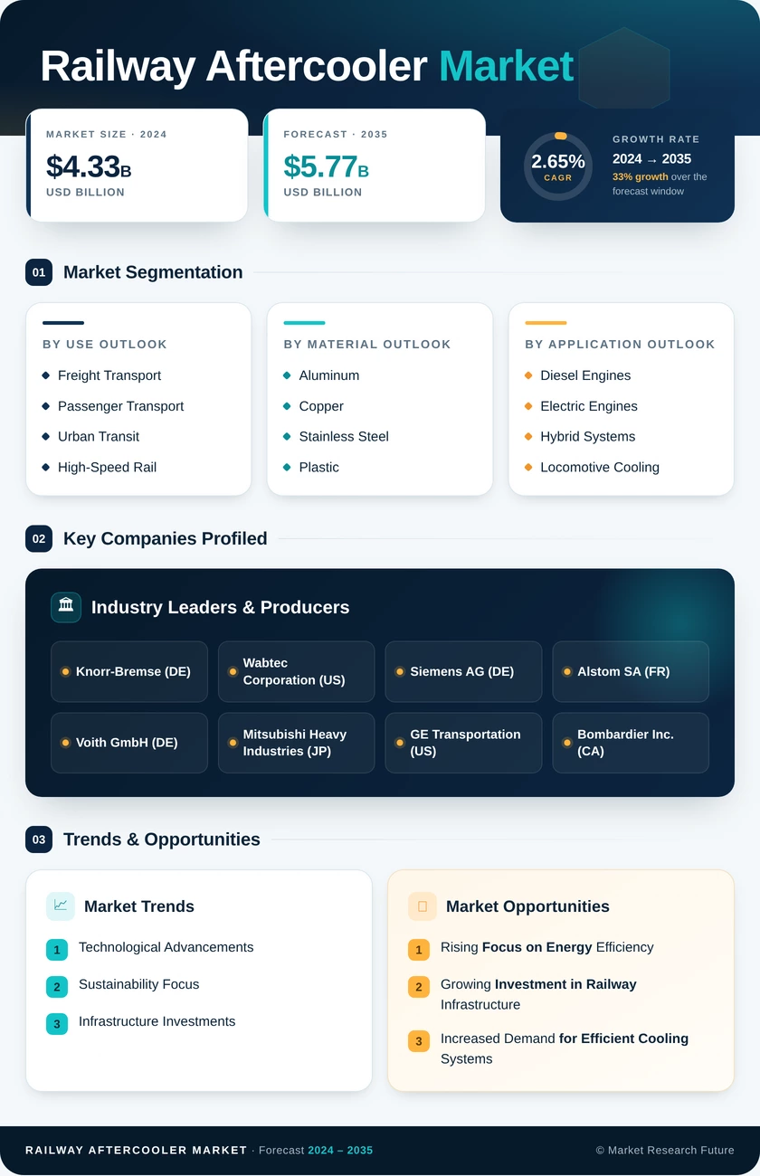 Railway Aftercooler Market Research Report — Global Forecast till 2035 Infographic