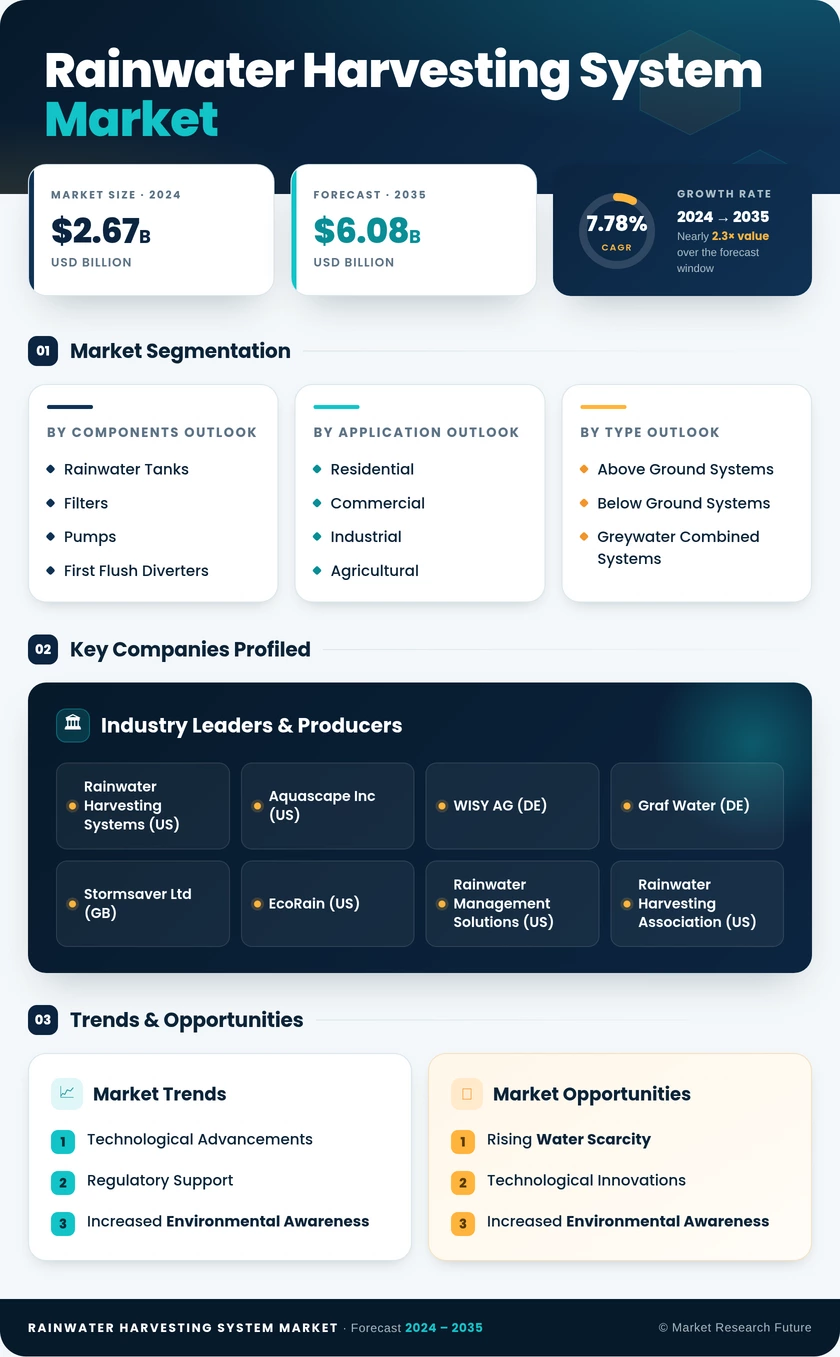 Rainwater Harvesting System Market Research Report - Global Forecast till 2035 Infographic