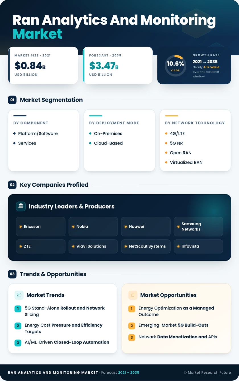 Ran Analytics And Monitoring Market Research Report - Forecast Till 2035 Infographic