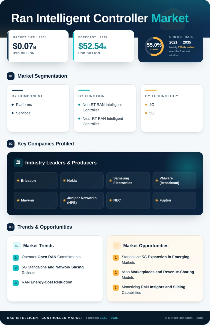 Ran Intelligent Controller Market Research Report Forecast Till 2035 Infographic