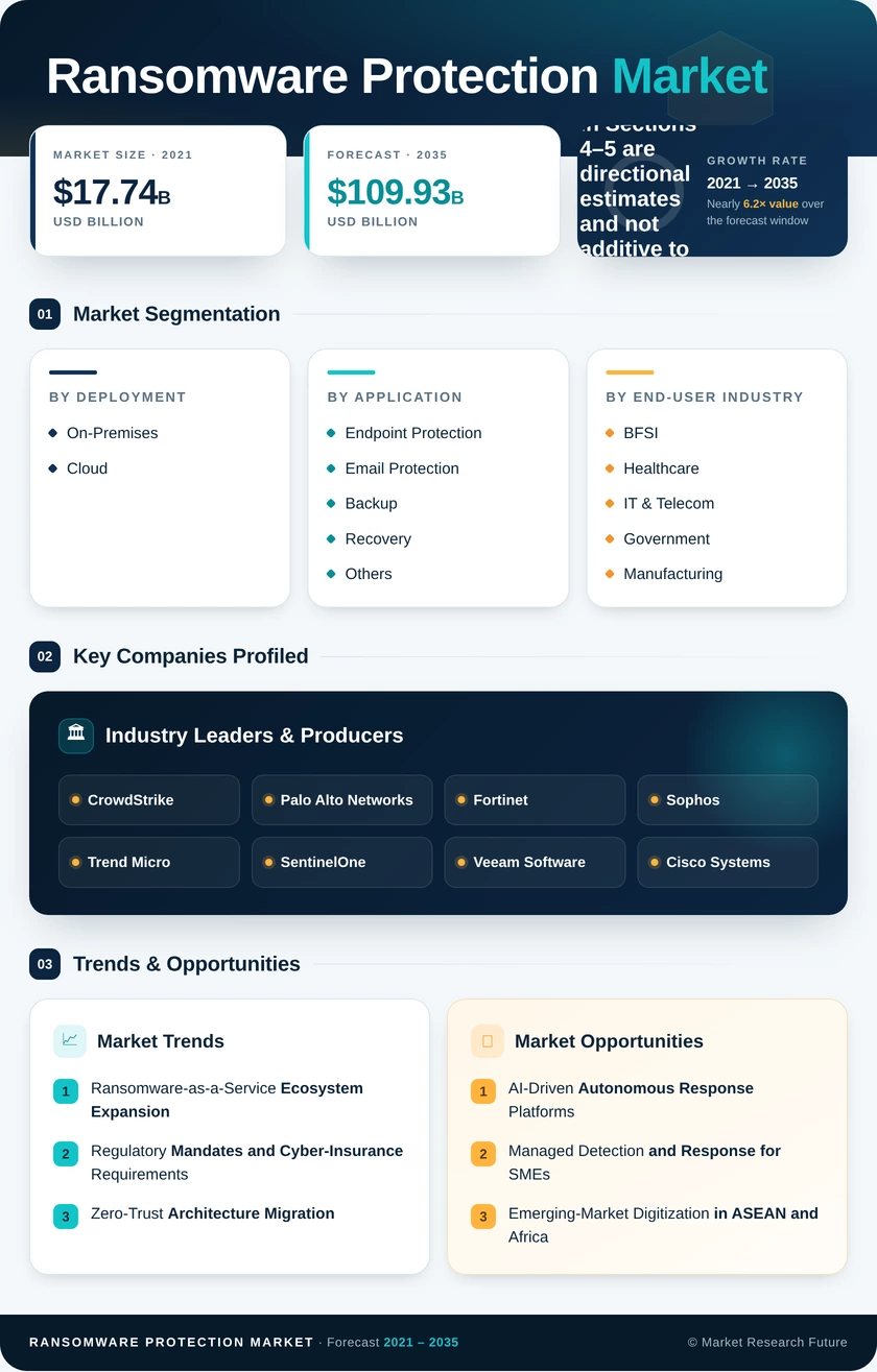 Ransomware Protection Market Research Report - Global Forecast to 2035 Infographic