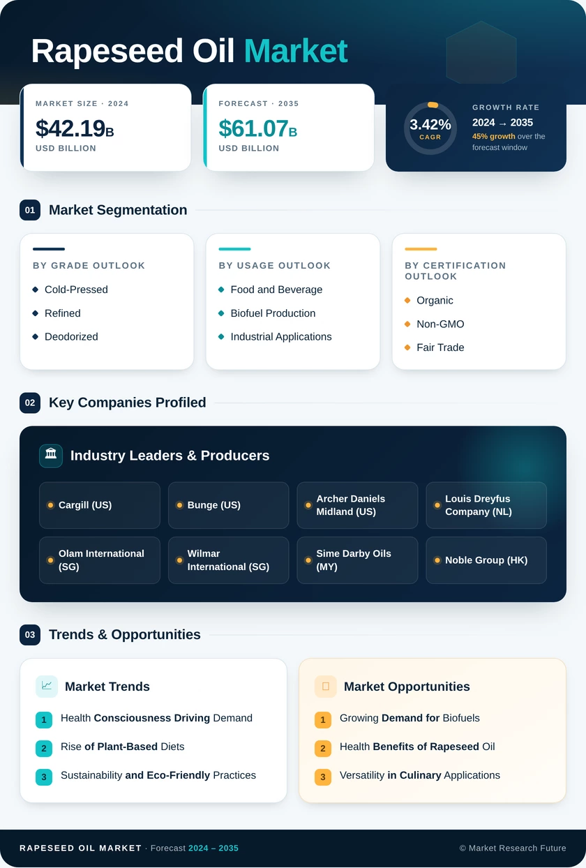 Rapeseed Oil Market Research Report — Global Forecast till 2035 Infographic