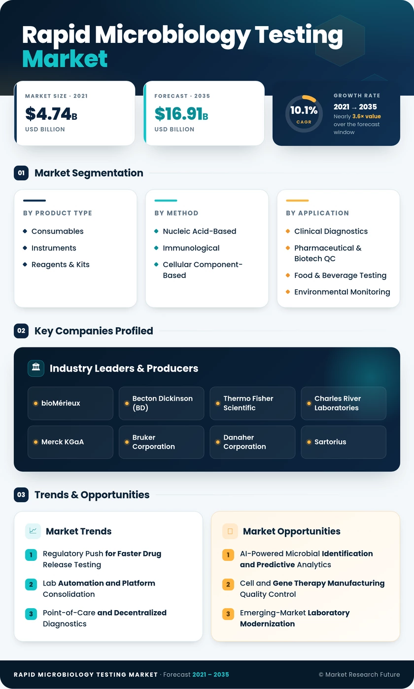 Rapid Microbiology Testing Market Research Report — Global Forecast till 2035 Infographic