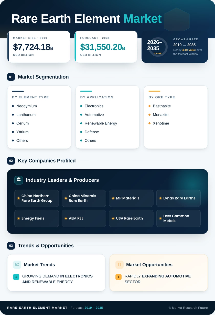Rare Earth Elements Market Research Report – Forecast Till 2035 Infographic