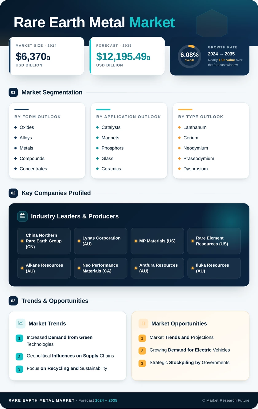 Rare Earth Metal Market Research Report - Forecast to 2035 Infographic
