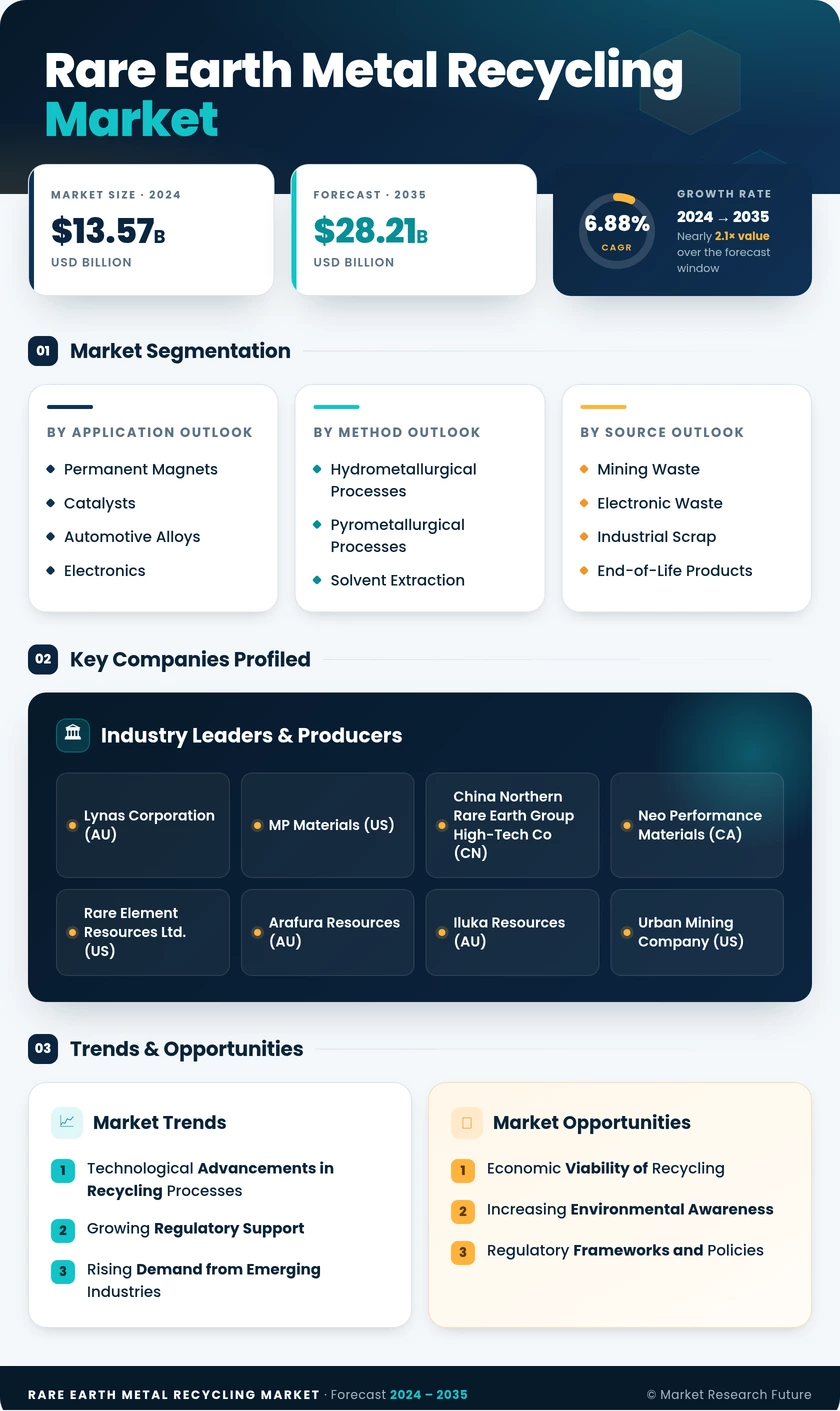 Rare Earth Metal Recycling Market Research Report — Global Forecast till 2035 Infographic
