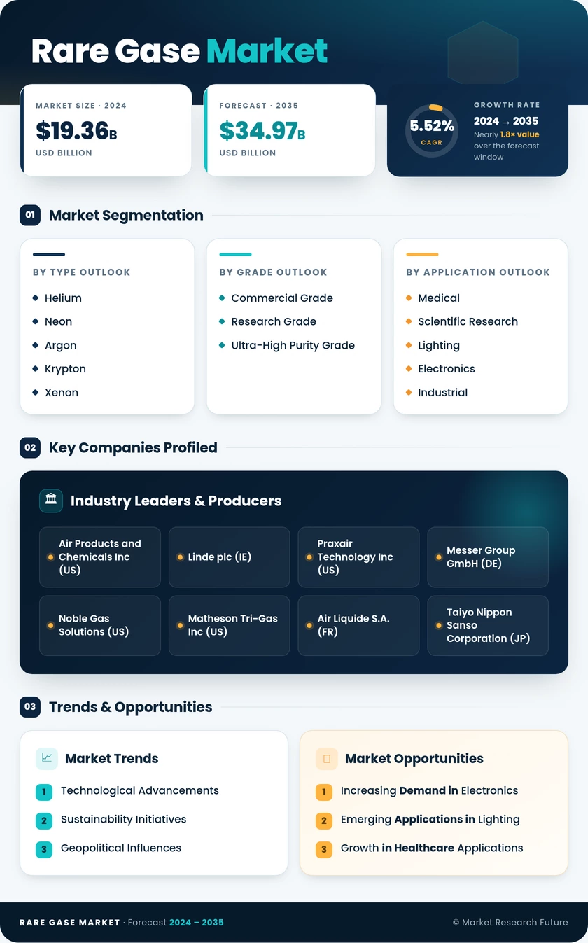 Rare Gase Market Research Report — Global Forecast till 2035 Infographic