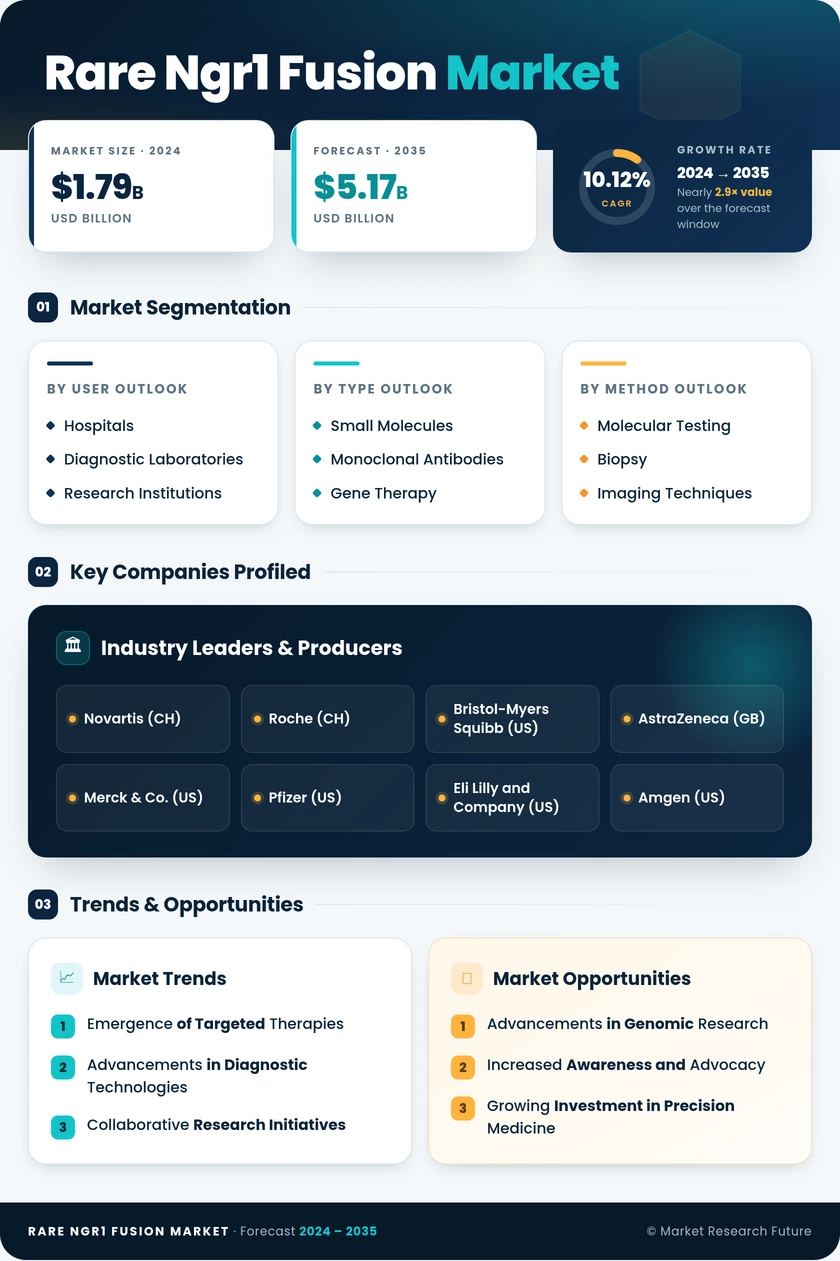 Rare NGR1 Fusion Market Research Report — Global Forecast till 2035 Infographic
