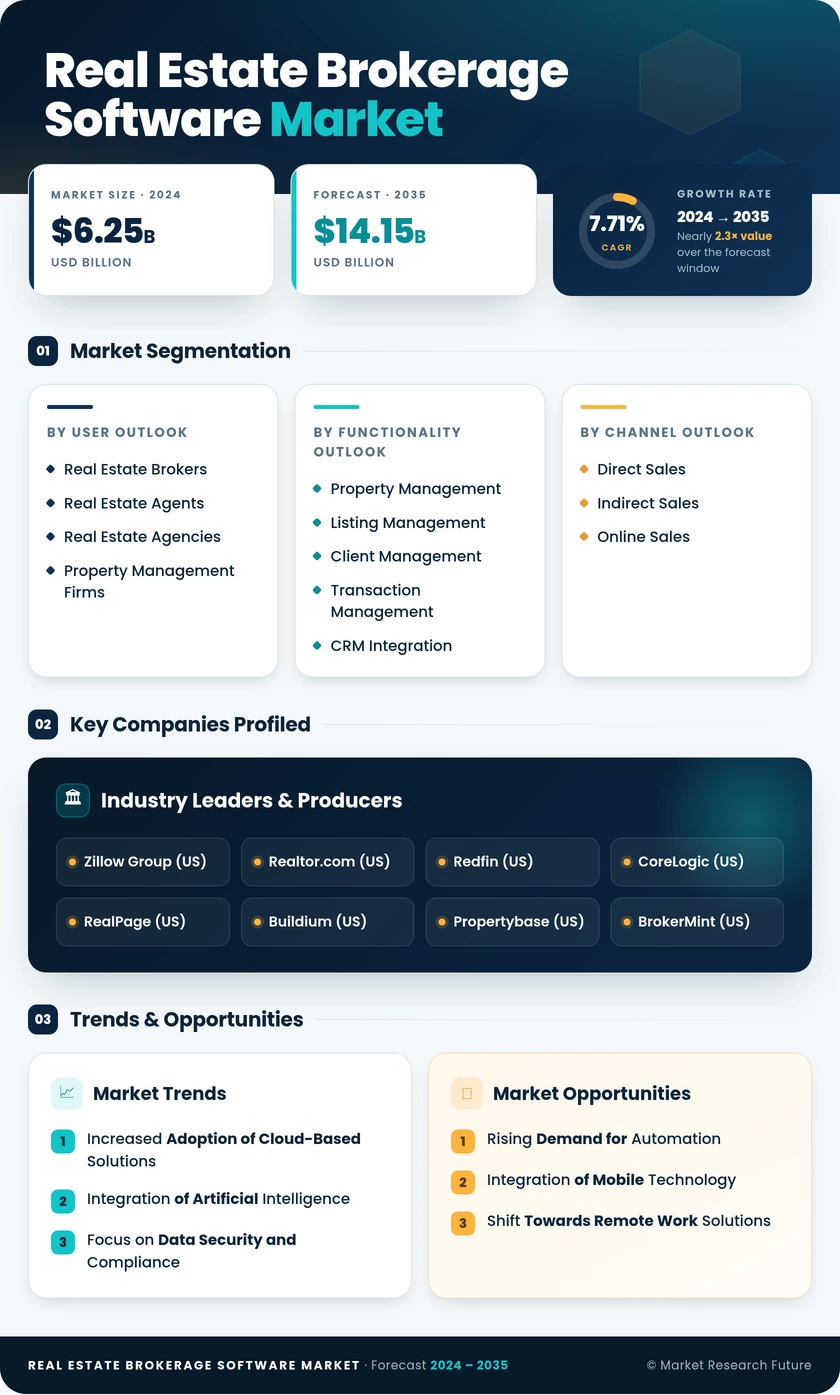 Real Estate Brokerage Software Market Research Report - Global Forecast till 2035 Infographic