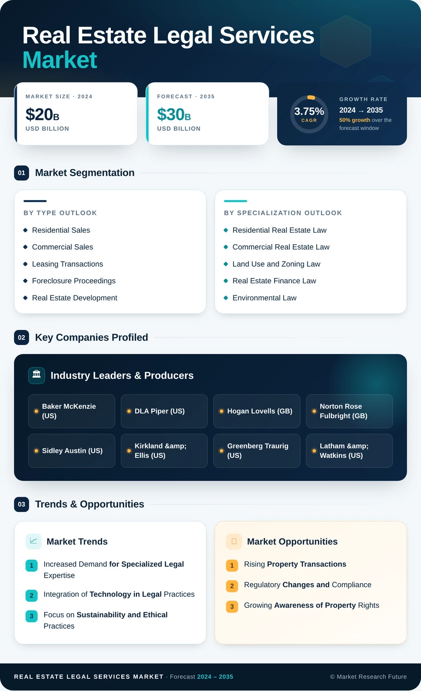 Real Estate Legal Services Market Size, Share - Trends and Forecast (2026-2035) Infographic