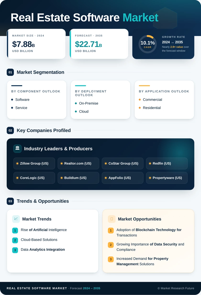 Real Estate Software Market Research Report - Global Forecast till 2035 Infographic