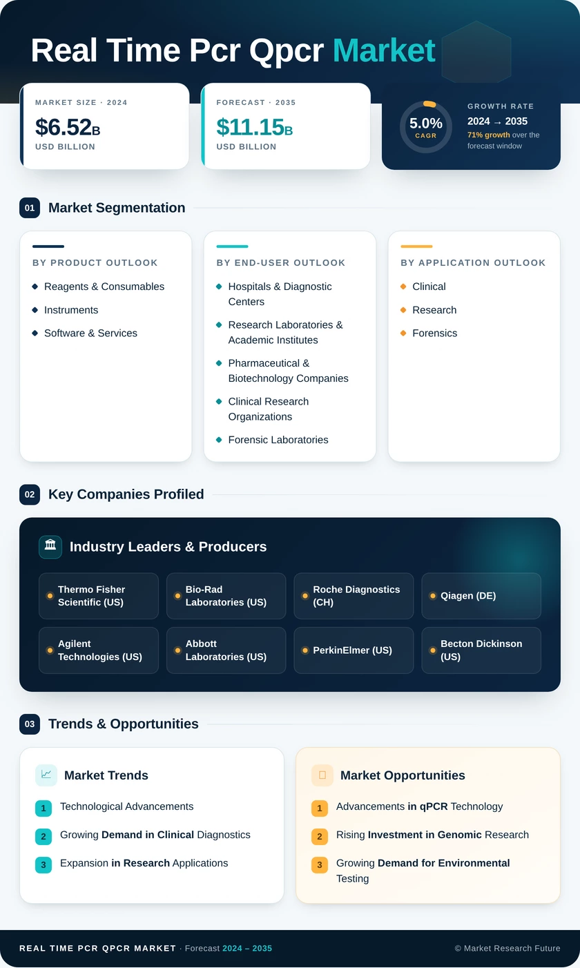 Real-Time PCR (qPCR) Market Research Report - Forecast till 2035 Infographic