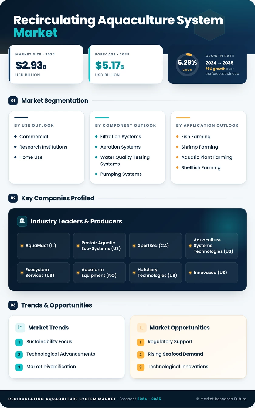 Recirculating Aquaculture System Market Research Report — Global Forecast till 2035 Infographic