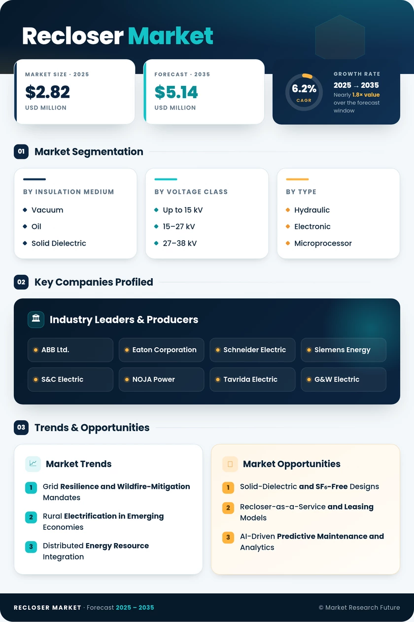 Recloser Market Research Report – Forecast to 2035 Infographic