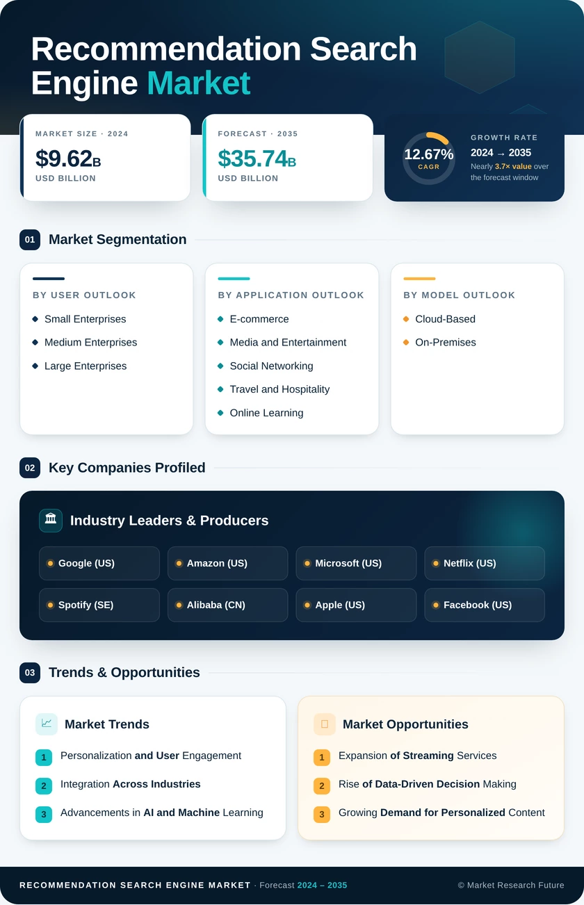 Recommendation Search Engine Market Research Report – Forecast to 2035 Infographic