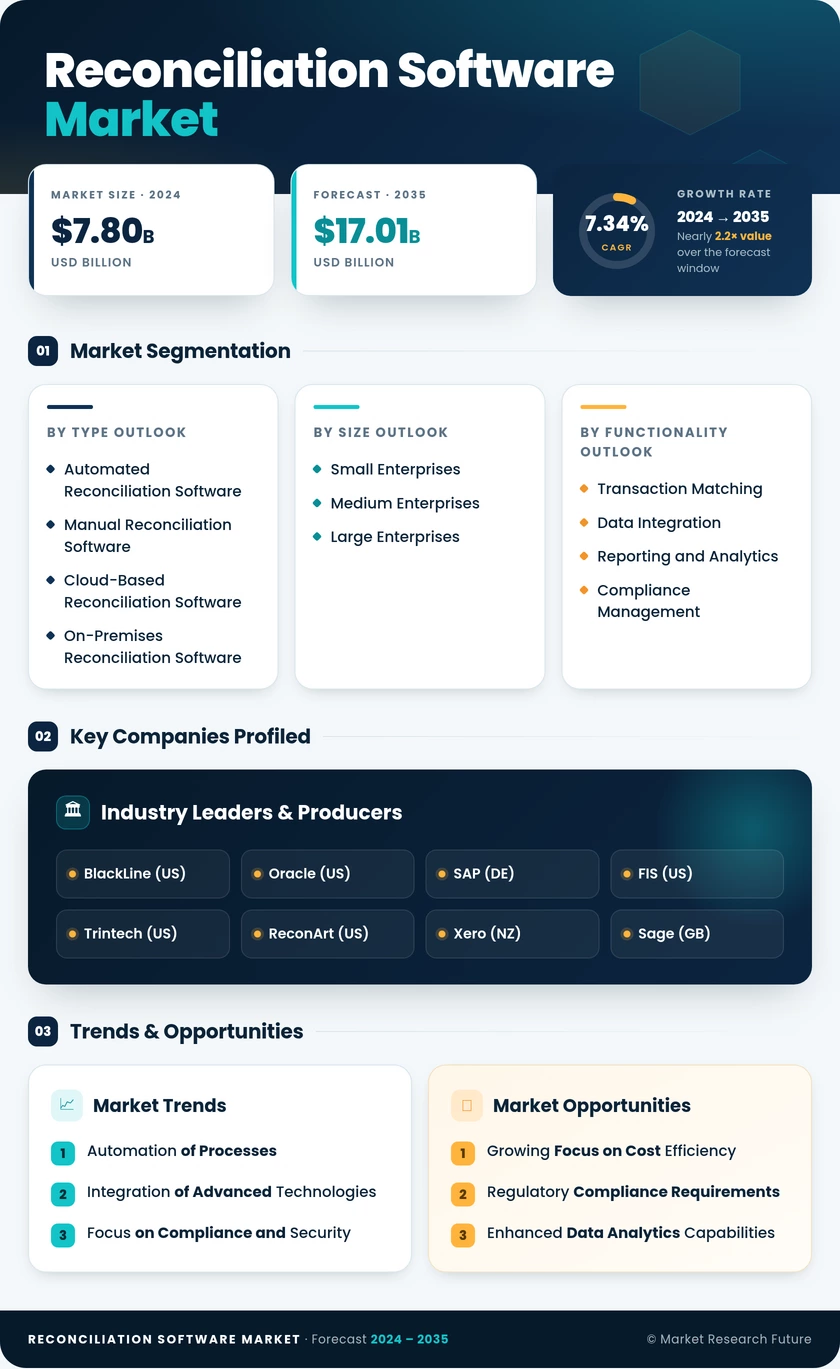 Reconciliation Software Software Market Research Report-Global Forecast till 2035 Infographic