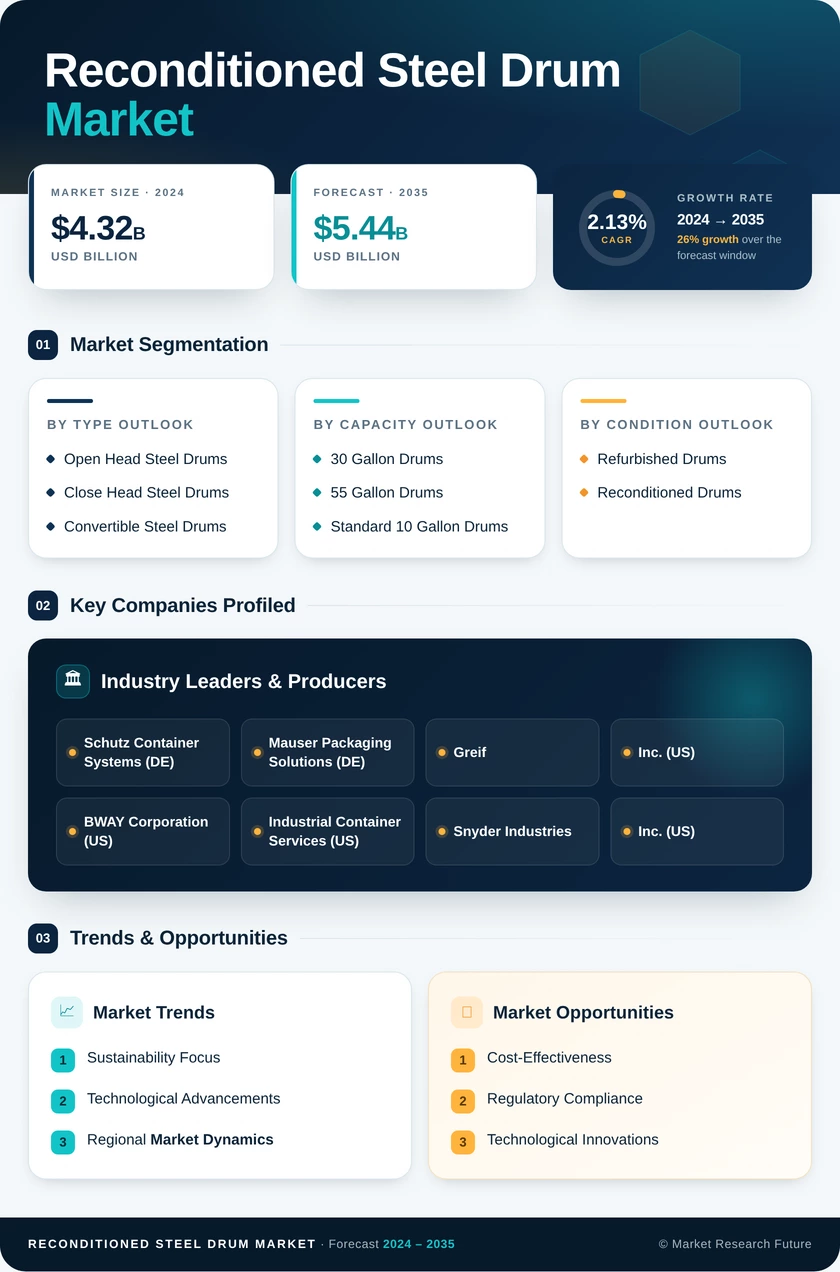 Reconditioned Steel Drum Market Research Report — Global Forecast till 2035 Infographic