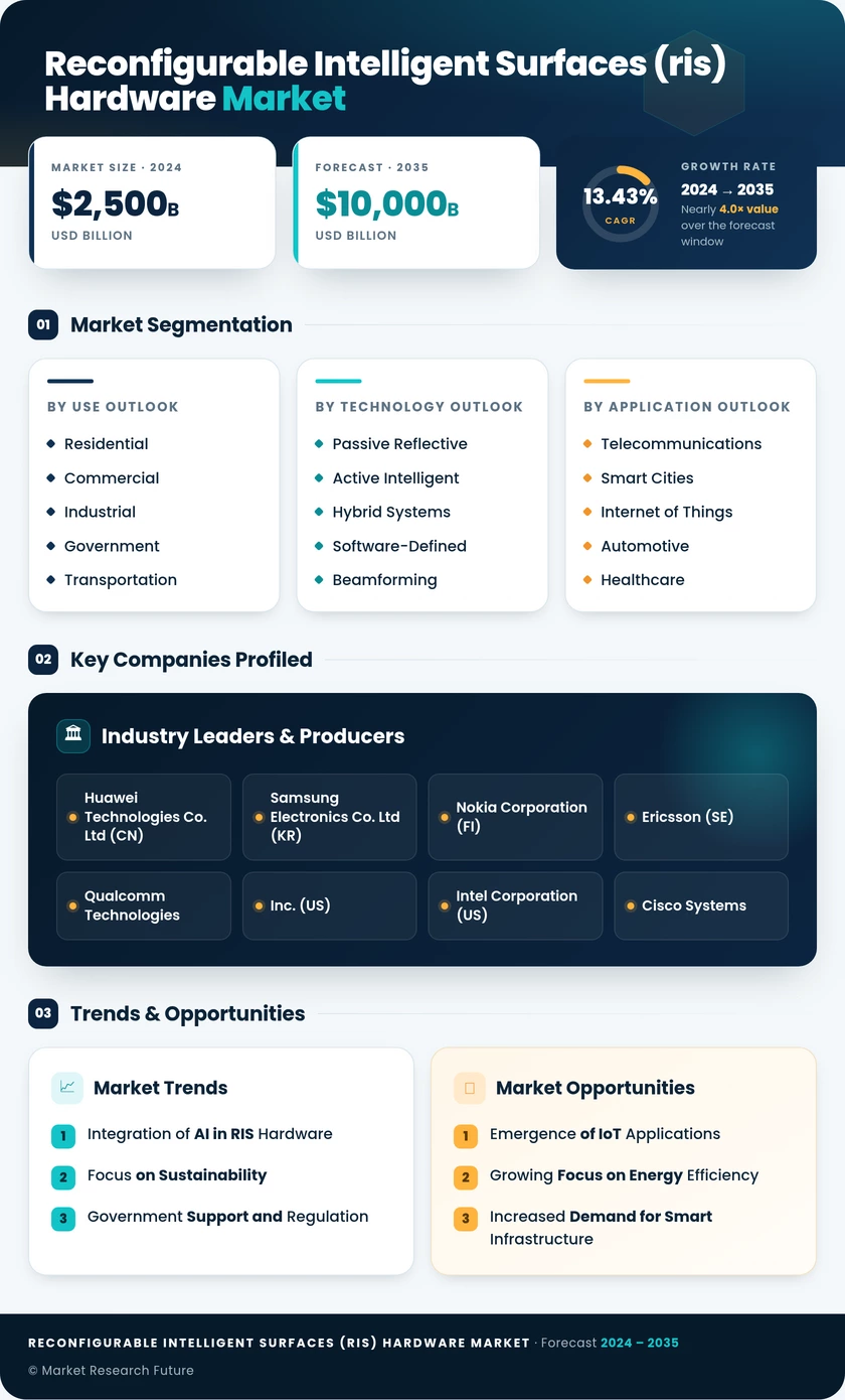 Reconfigurable Intelligent Surfaces (RIS) Hardware Market Research Report-  Forecast 2035 Infographic