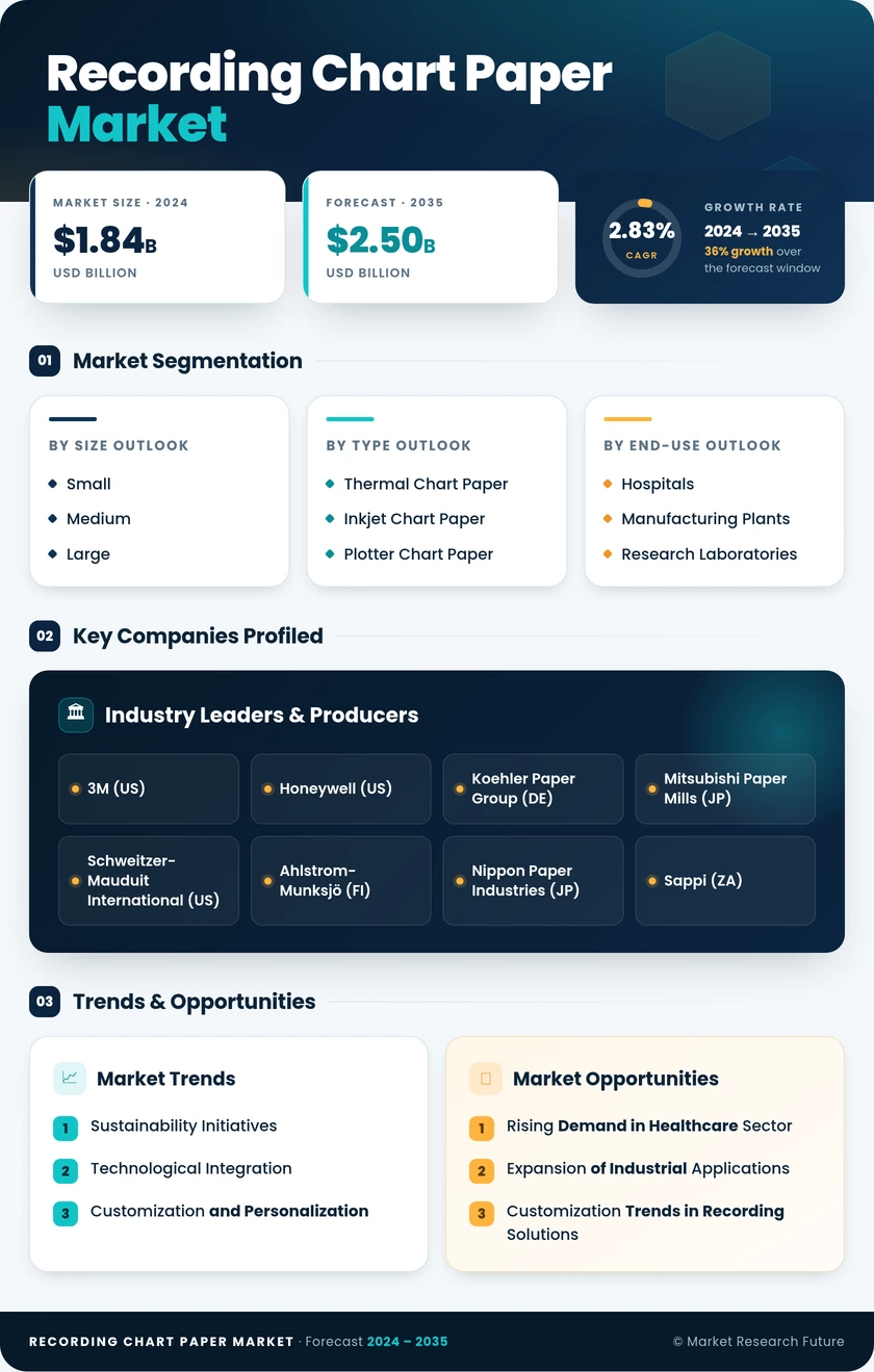Recording Chart Paper Market Research Report - Forecast 2035 Infographic