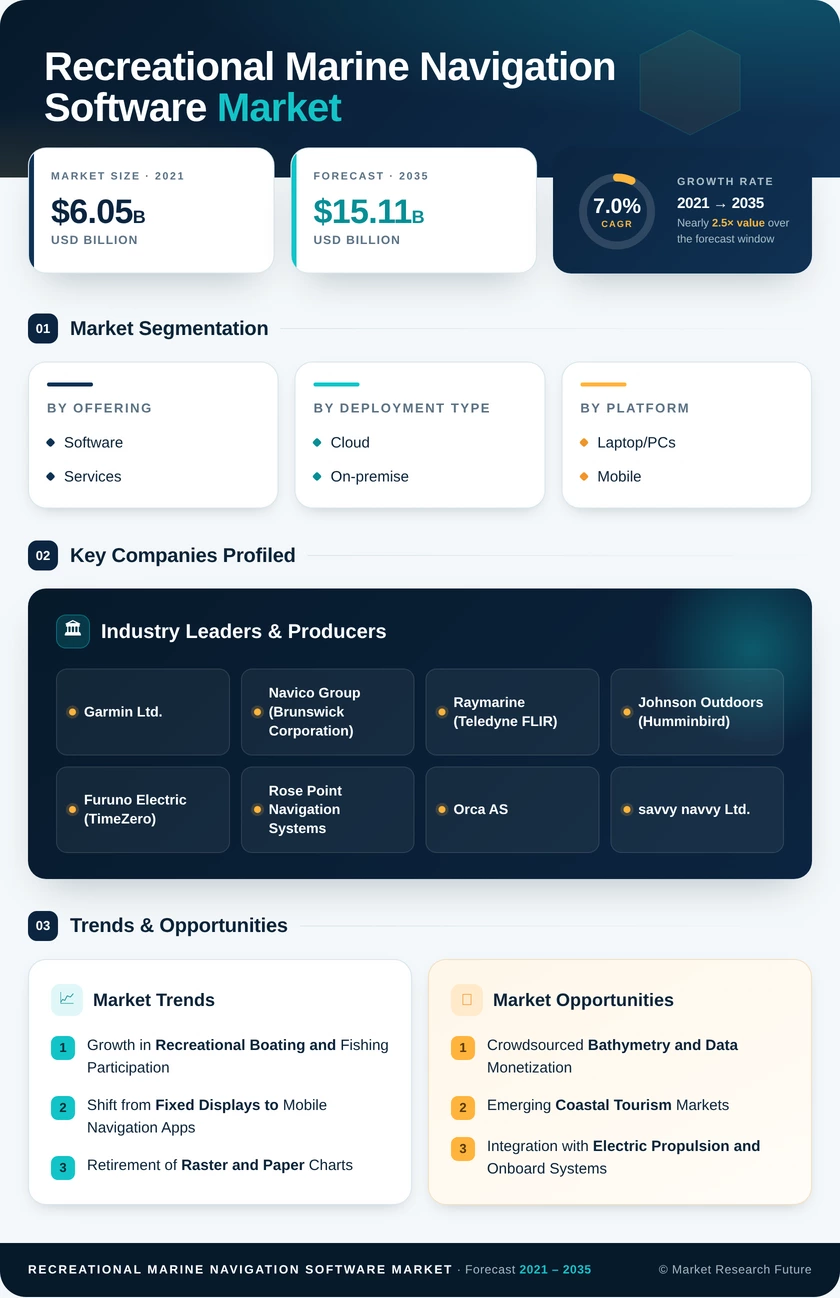 Recreational Marine Navigation Software Market Research Report - Forecast Till 2035 Infographic