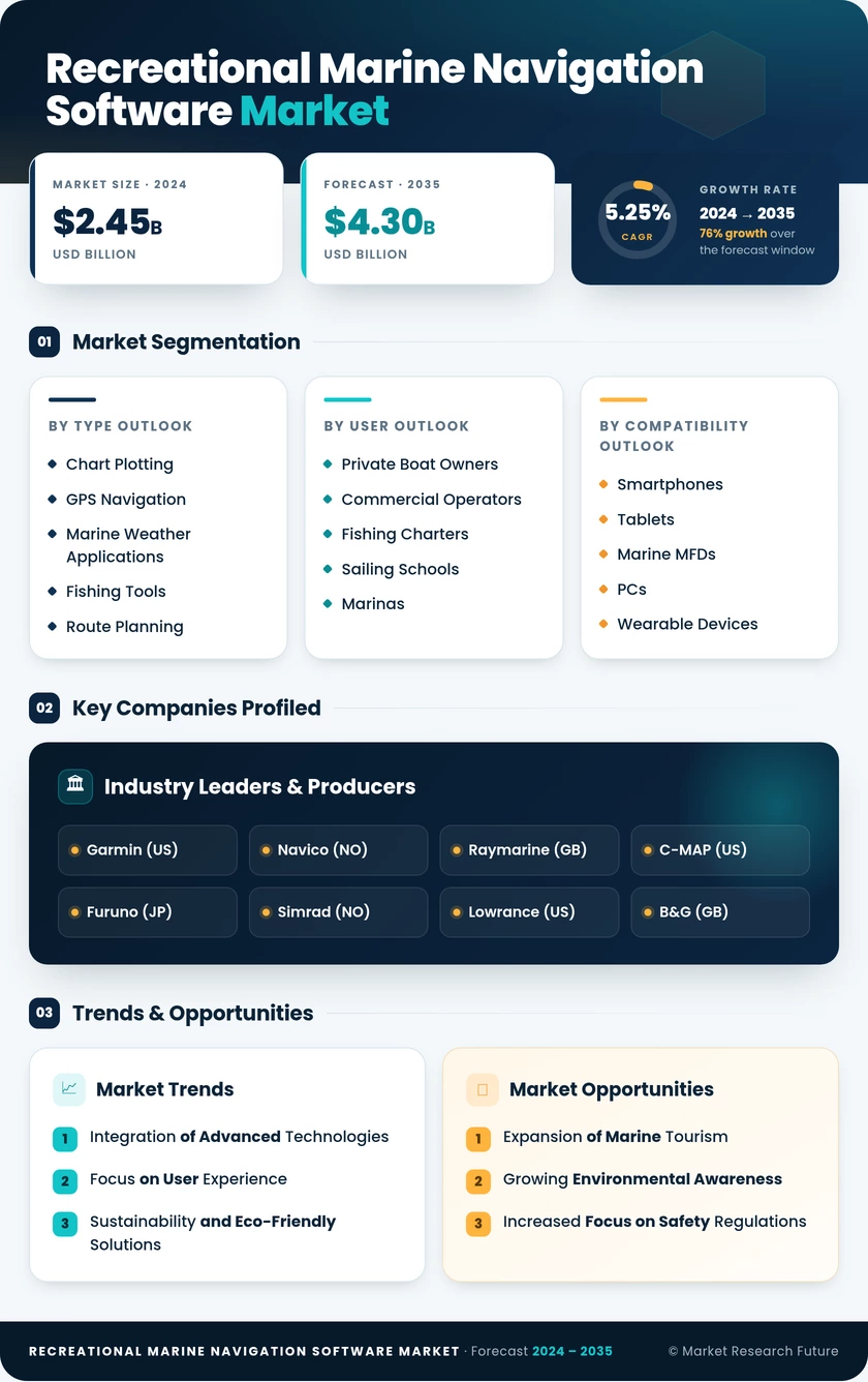 Recreational Marine Navigation Software Market Research Report - Forecast Till 2035 Infographic