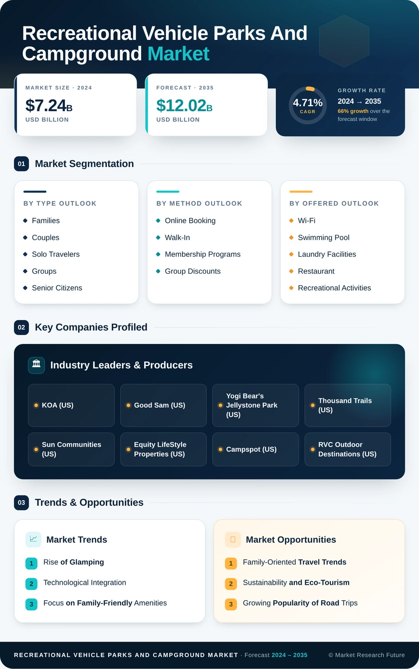 Recreational Vehicle Parks and Campground Market Research Report — Global Forecast till 2035 Infographic