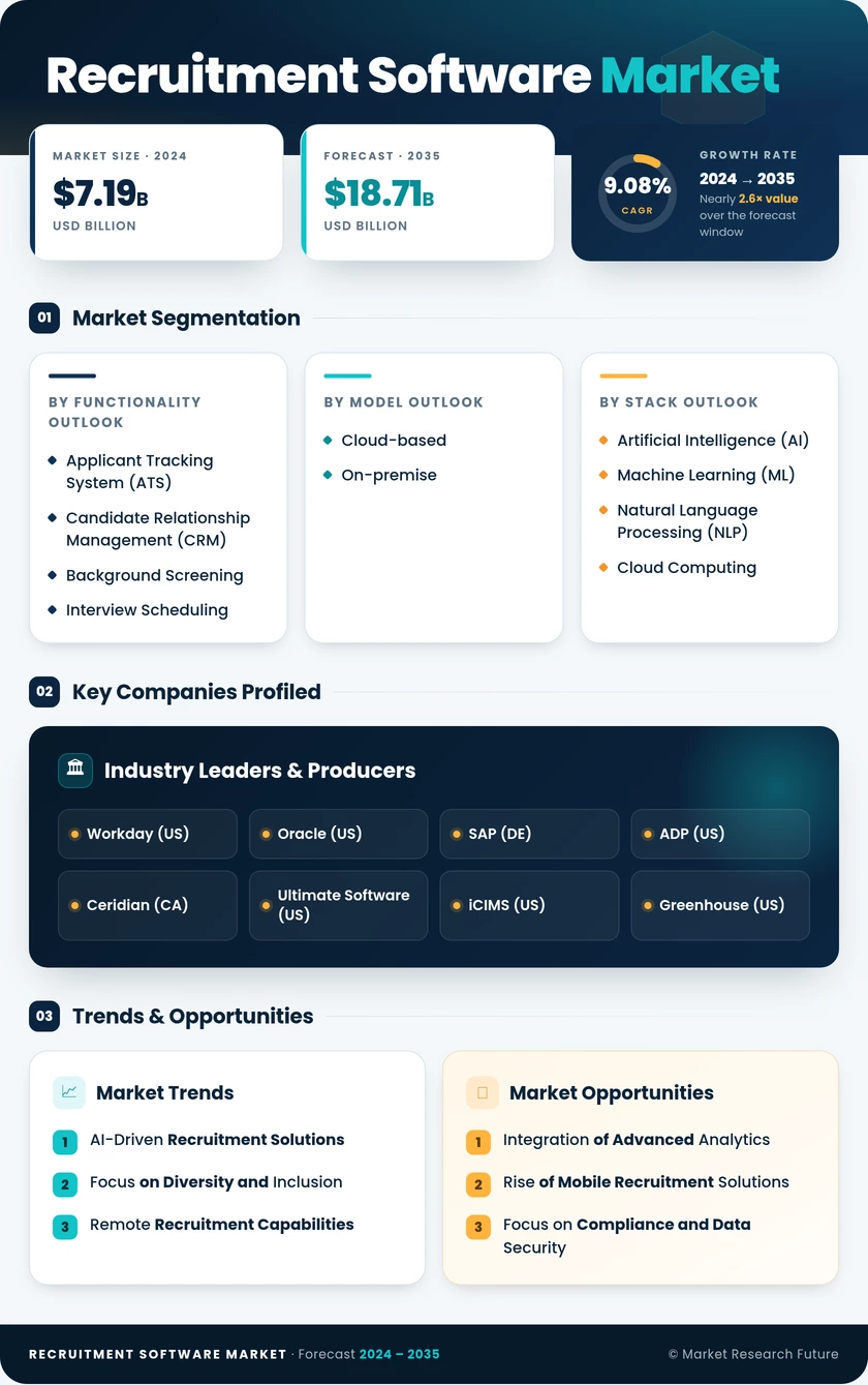Recruitment Software Market Research Report-Global Forecast till 2035 Infographic