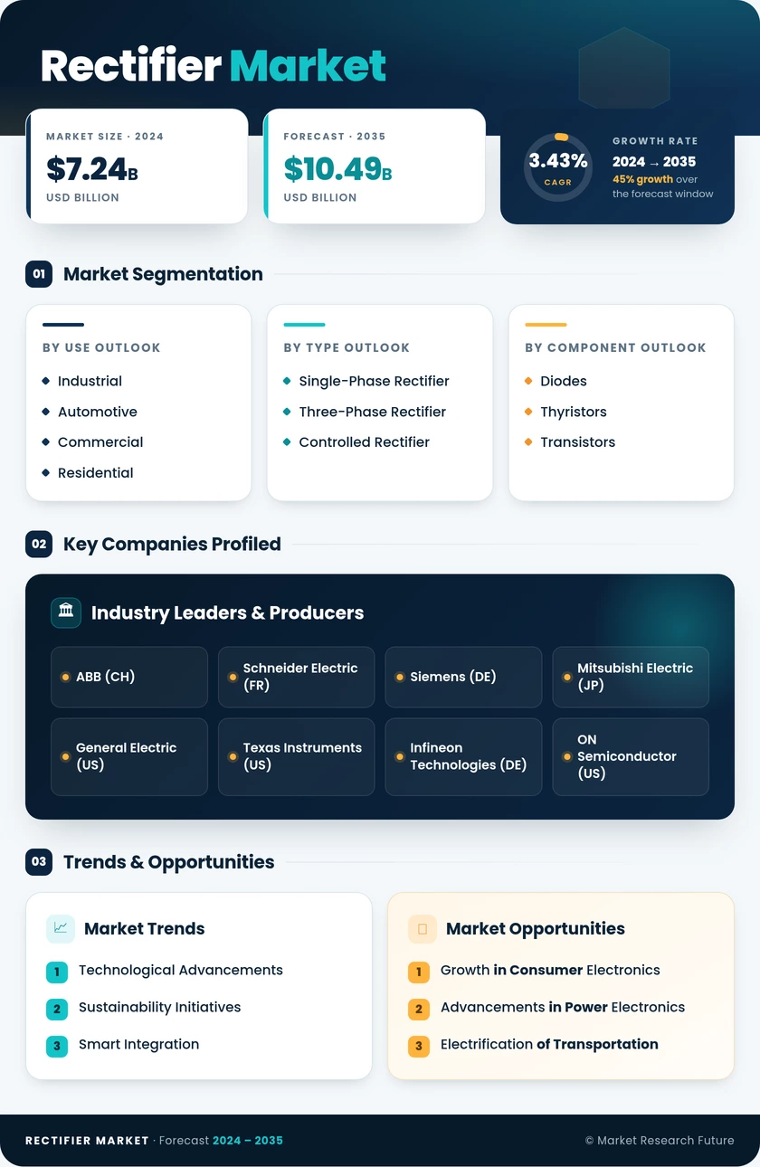 Rectifier Market Research Report - Global Forecast to 2035 Infographic