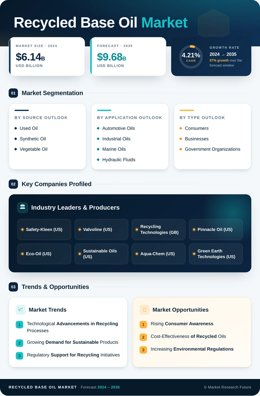 Recycled Base Oil Market Research Report — Global Forecast till 2035 Infographic