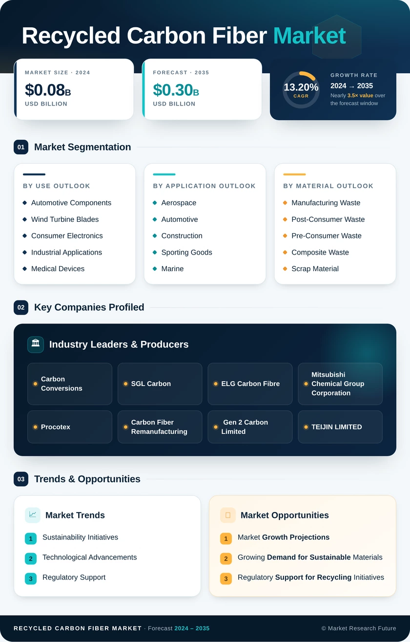 Recycled Carbon Fiber Market Research Report—Global Forecast till 2035 Infographic