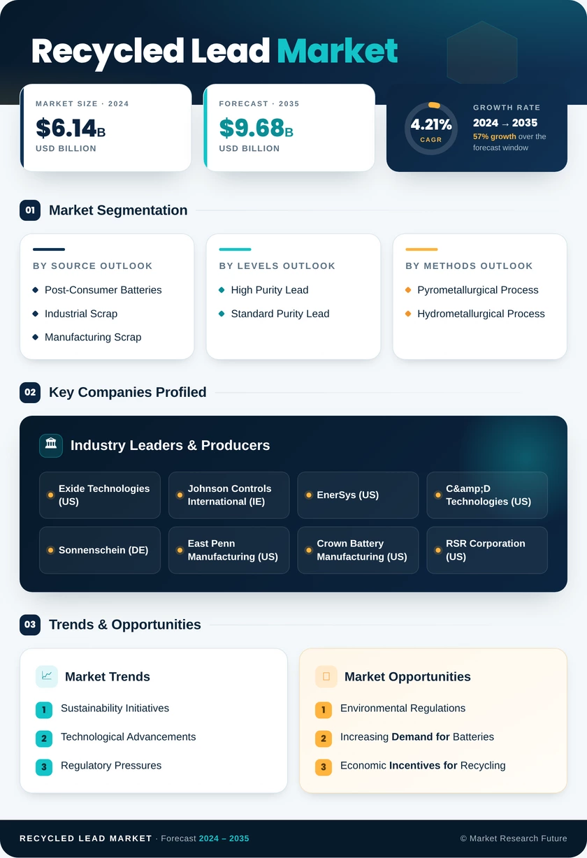 Recycled Lead Market Research Report — Global Forecast till 2035 Infographic
