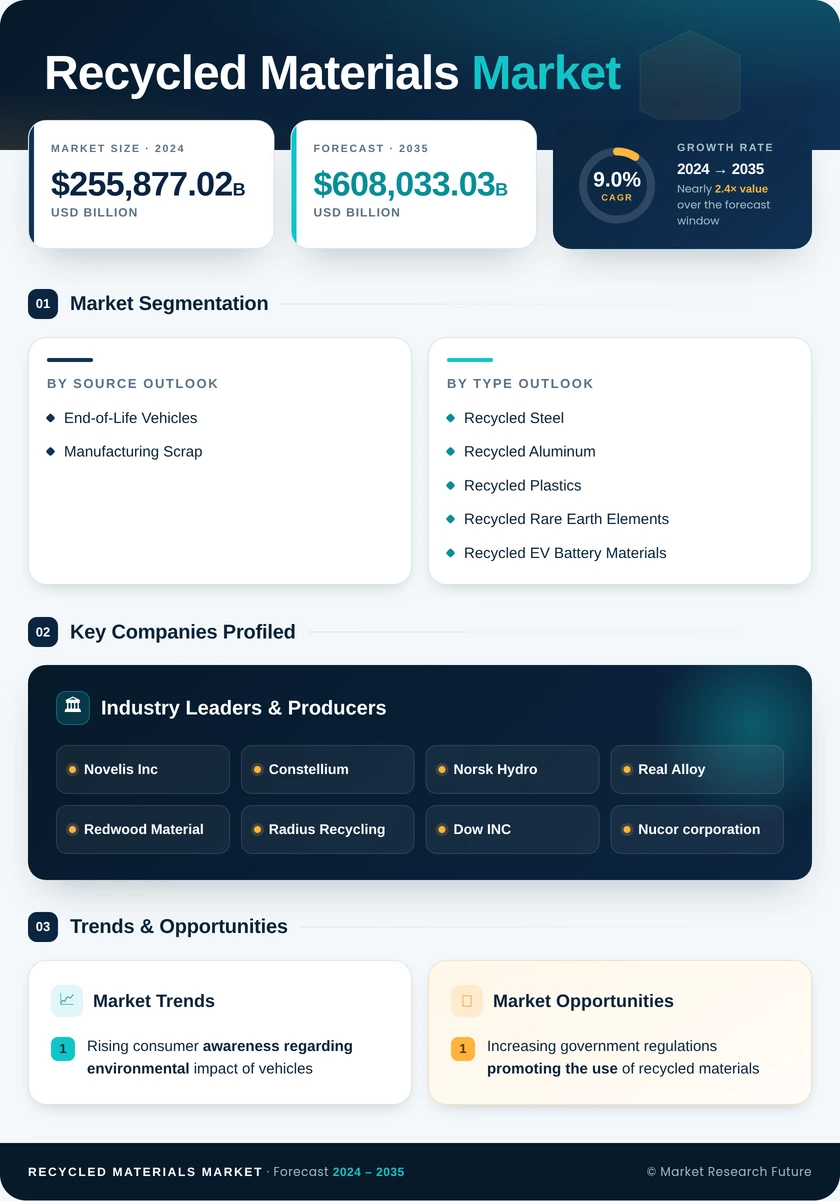 Recycled Materials Market Research Report - Global Forecast by 2035 Infographic